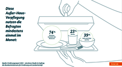 Grafik: 74% der Befragten nutzen mindestens einmal im Monat ein Wirtshaus, Gaststätte oder Restaurant. 23% eine Kantine und 39% lassen sich fertige Gerichte liefern